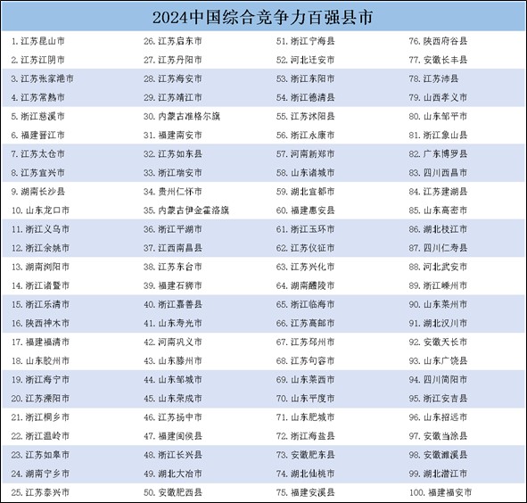 《中国县域发展监测报告2024》发布中国百强县市、中国百强区名单揭晓